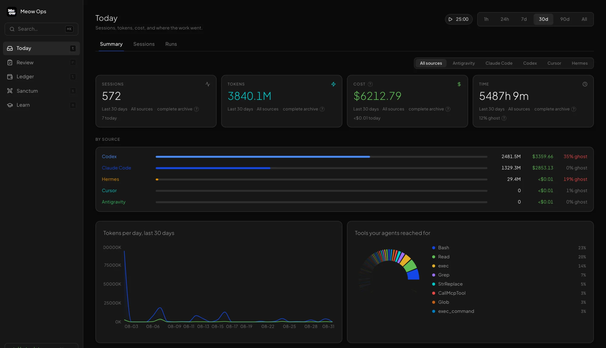 Meow Ops Today screen showing sessions, tokens, cost, time, spend by source, tokens per day, and the tool mix