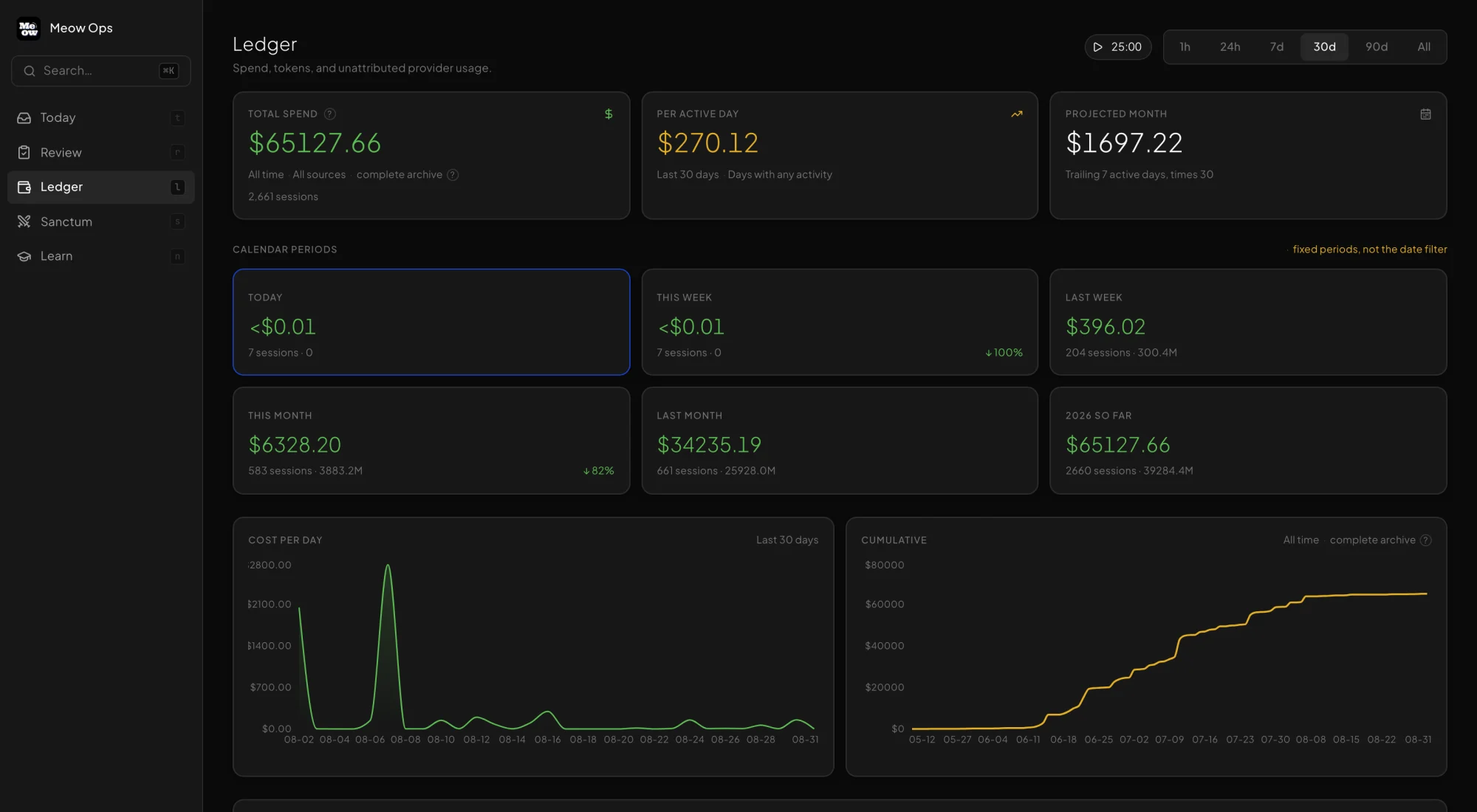 Meow Ops Ledger screen with total spend, per active day, projected month, calendar periods, and cost curves