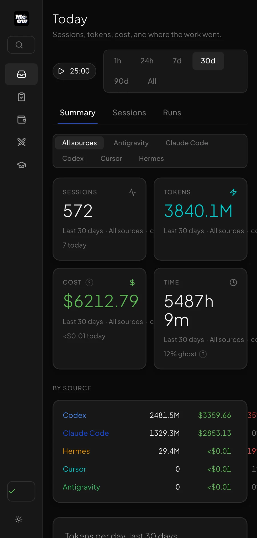 Meow Ops on a phone-sized screen with stacked metric cards and spend by source